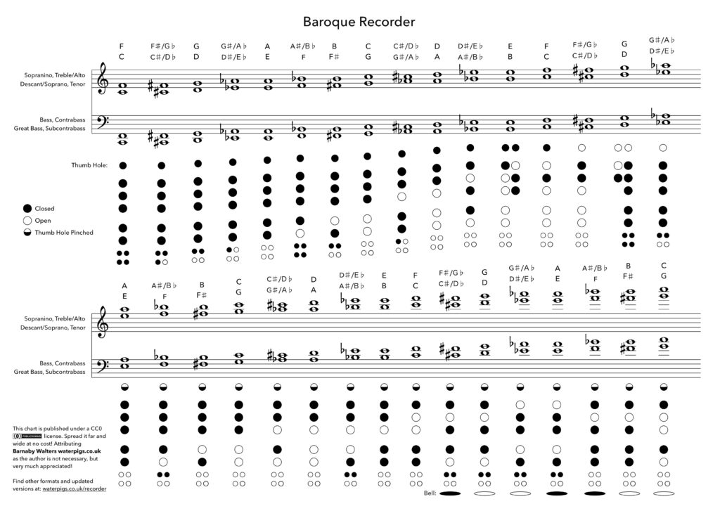 Fingering Chart Baroque Recorder I AZG Musical Inc.