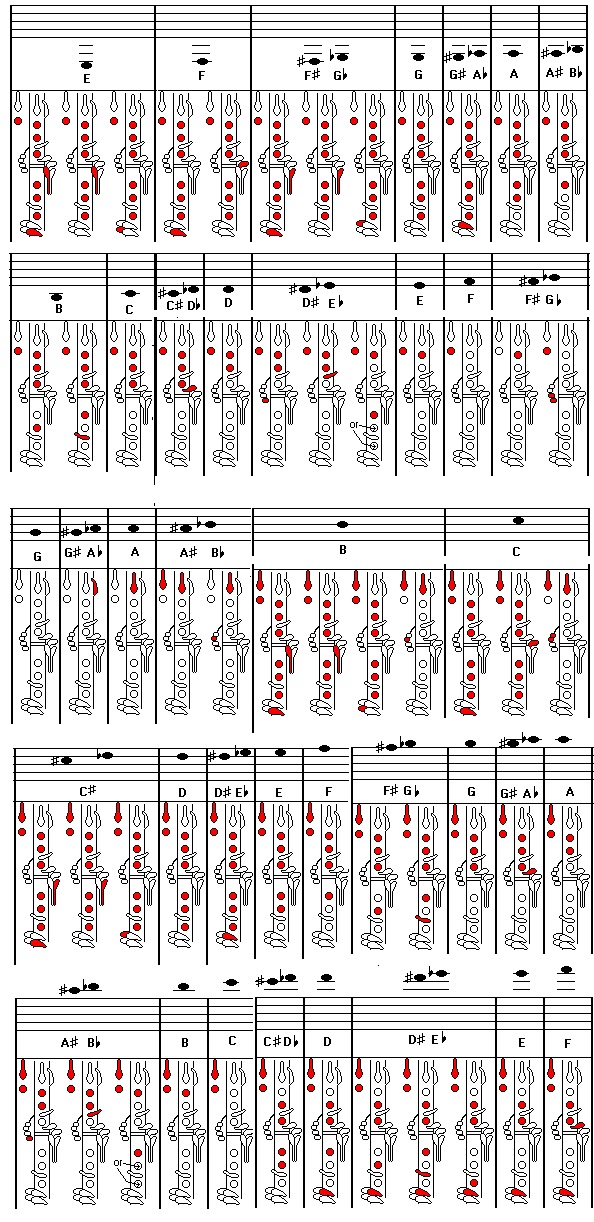 e flat major scale clarinet finger chart